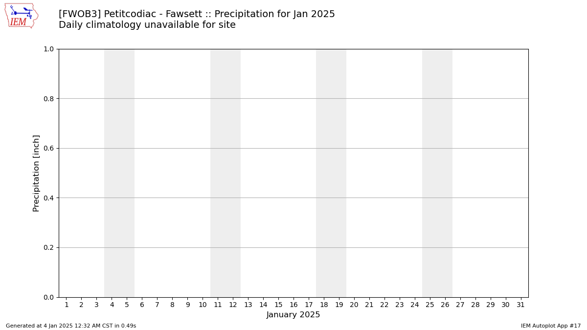 Monthly Plot