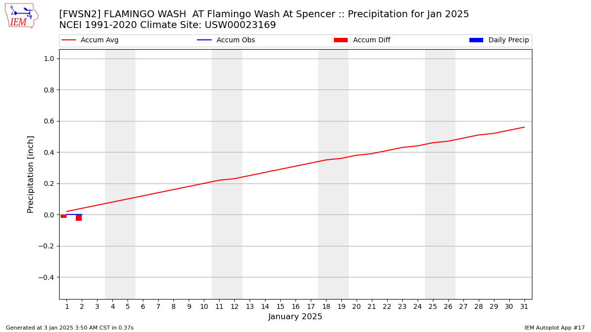 Monthly Plot