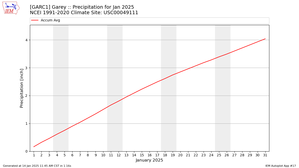 Monthly Plot