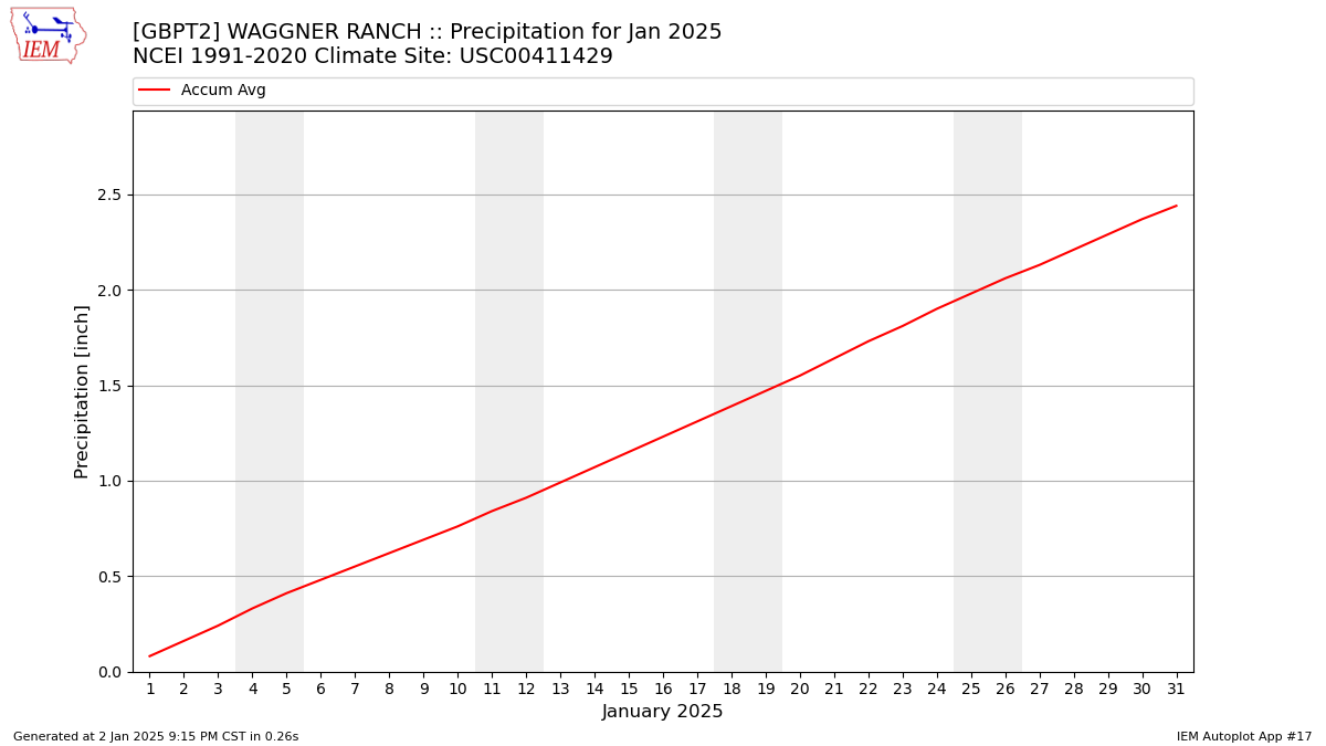 Monthly Plot