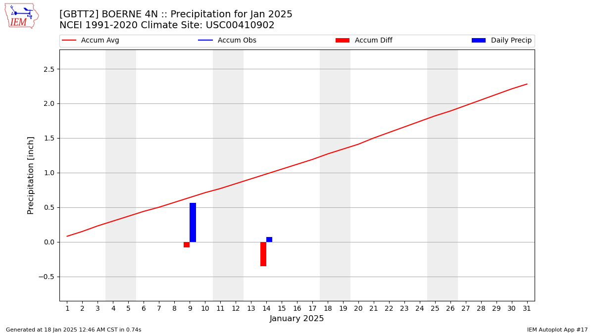 Monthly Plot