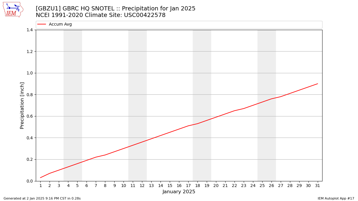 Monthly Plot