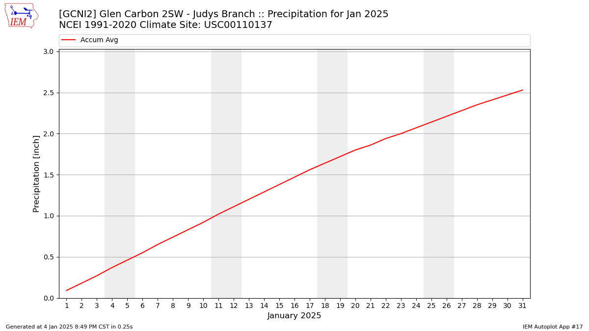 Monthly Plot