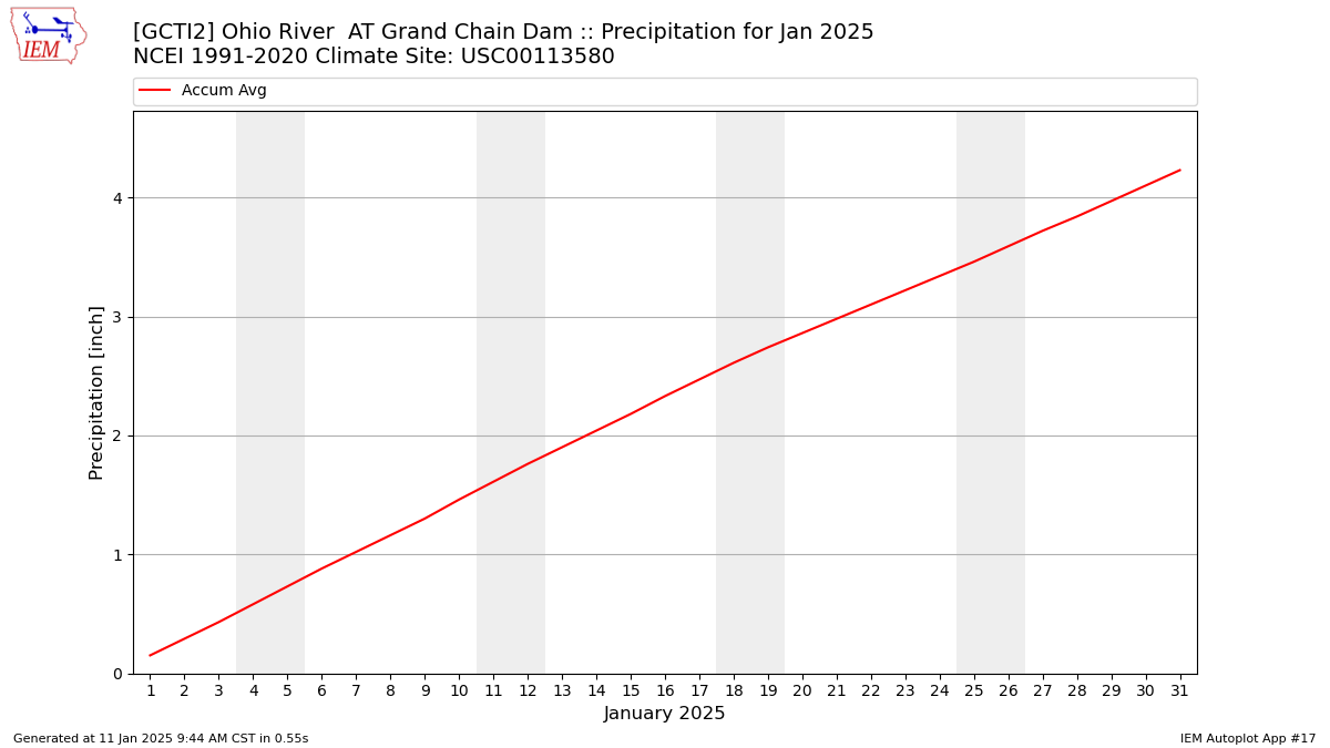 Monthly Plot