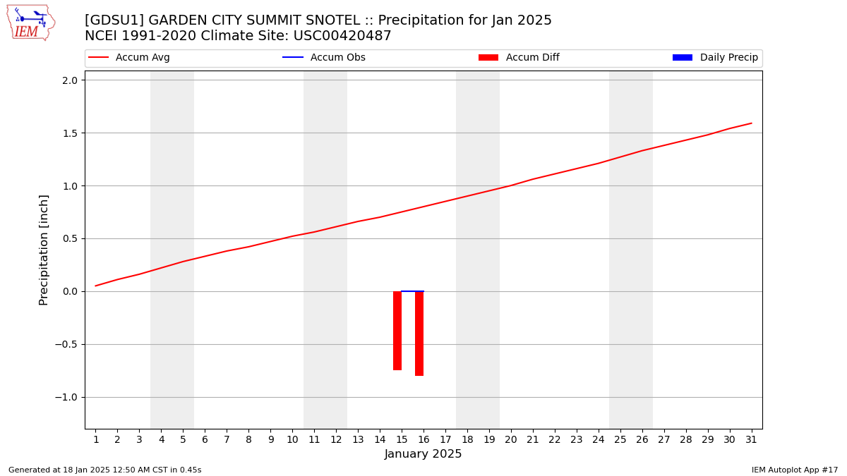 Monthly Plot