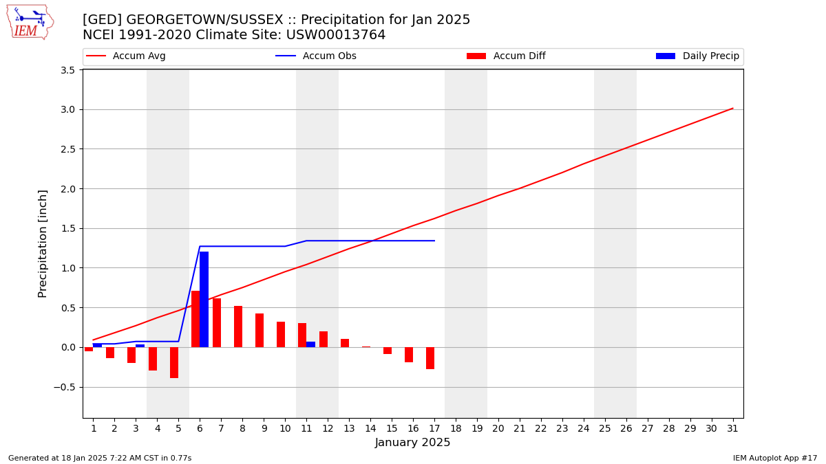 Monthly Plot