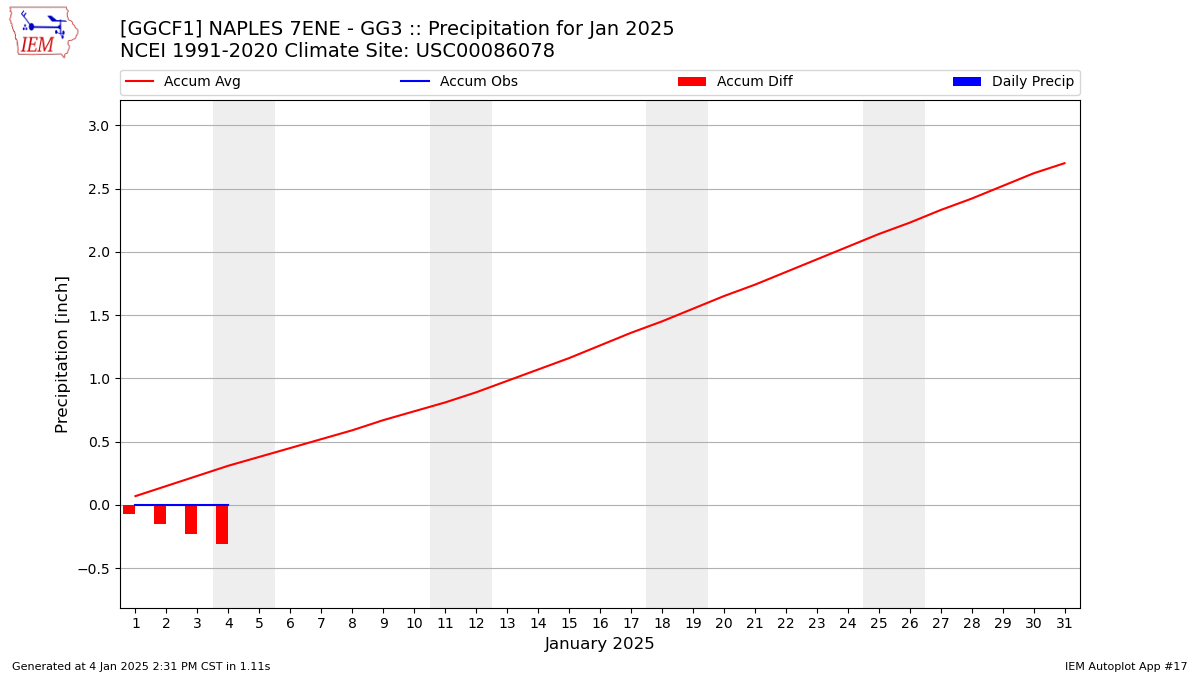 Monthly Plot