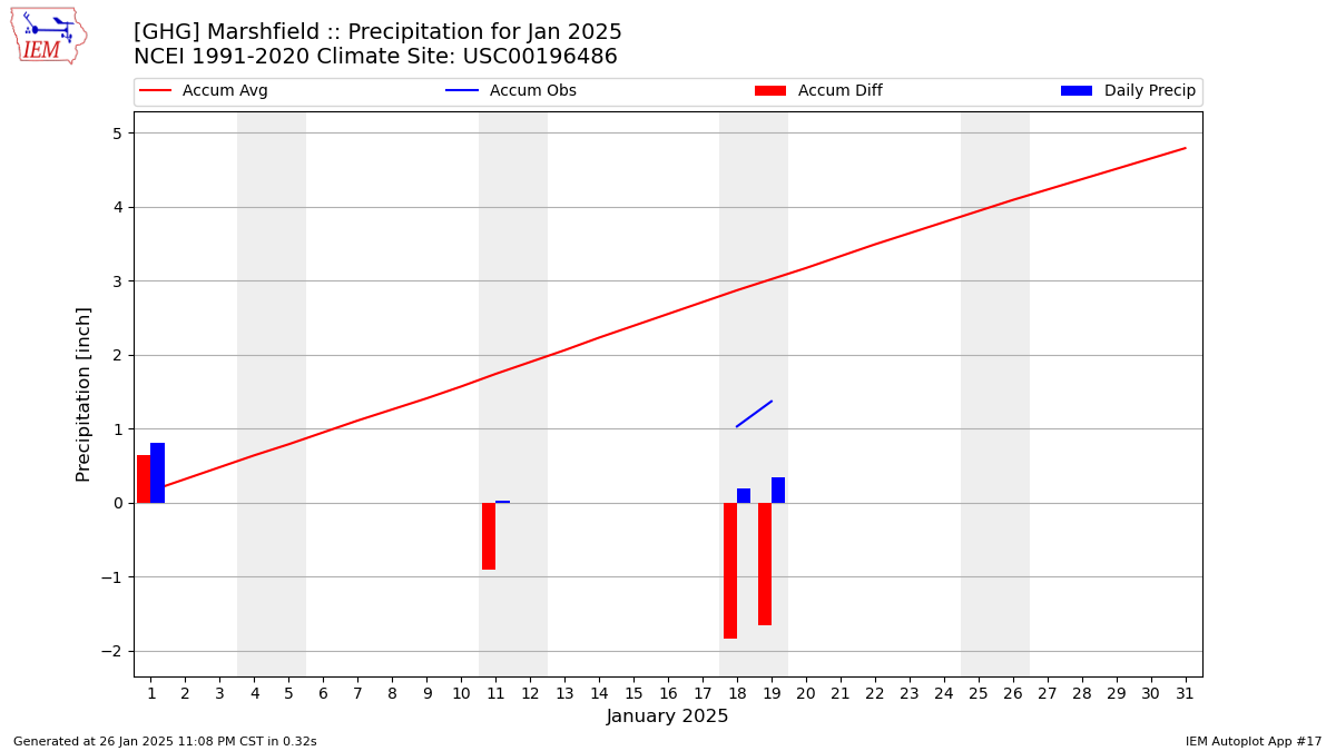 Monthly Plot