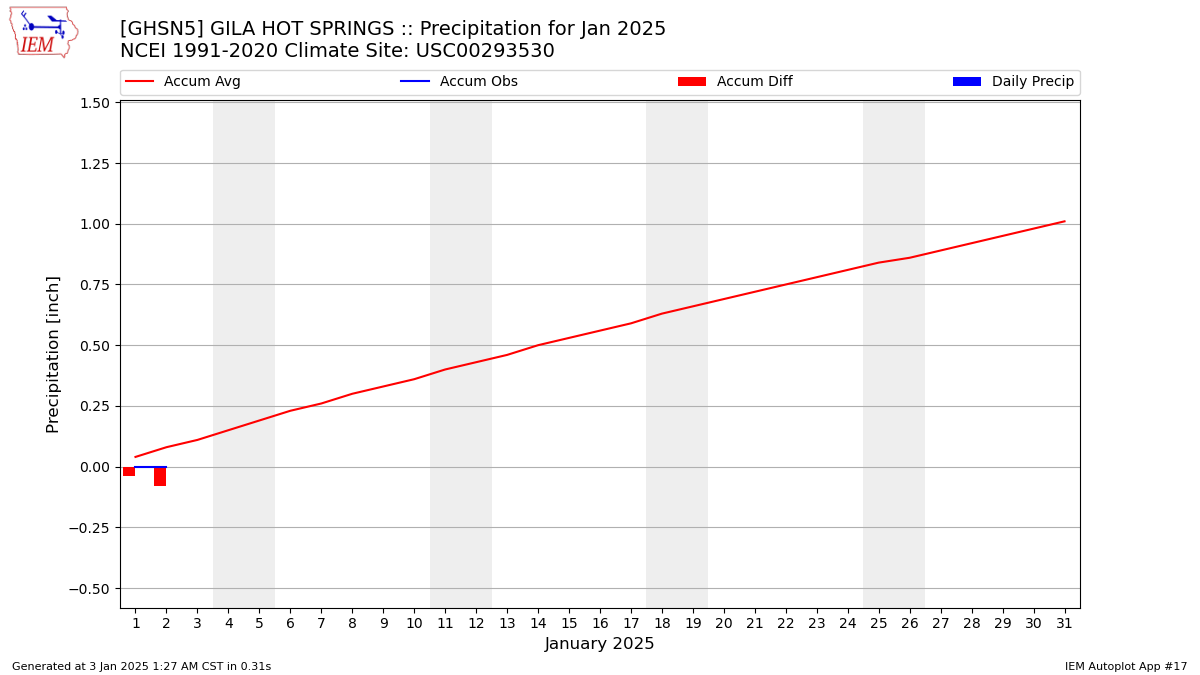 Monthly Plot