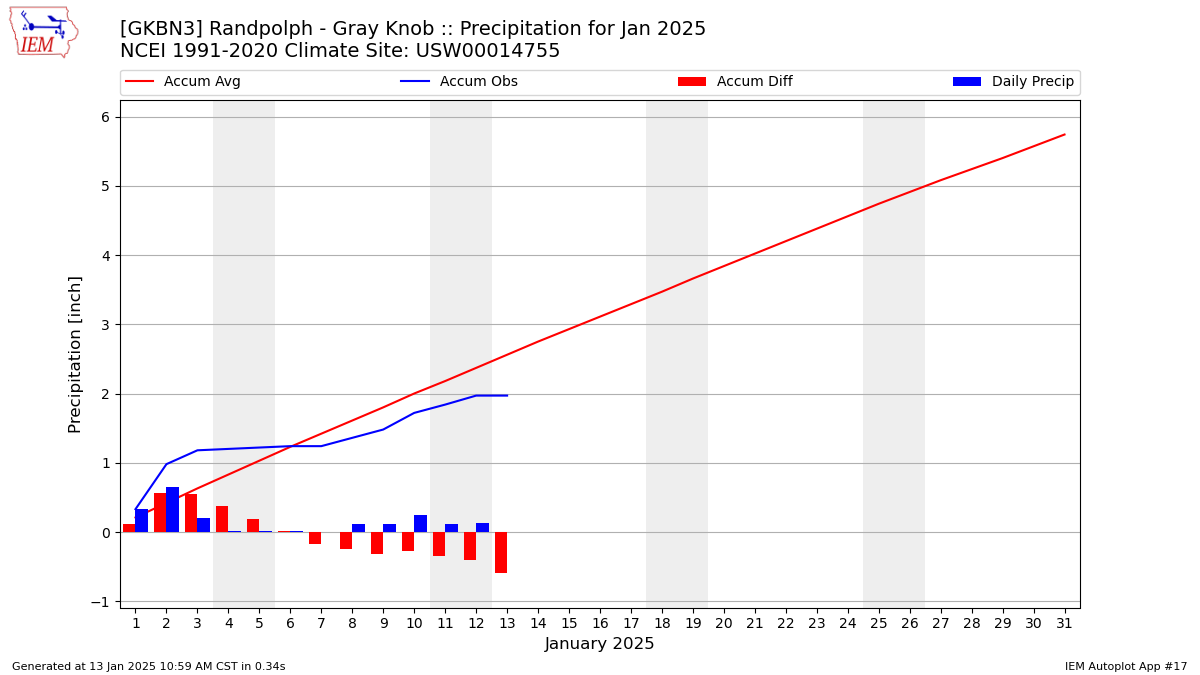 Monthly Plot