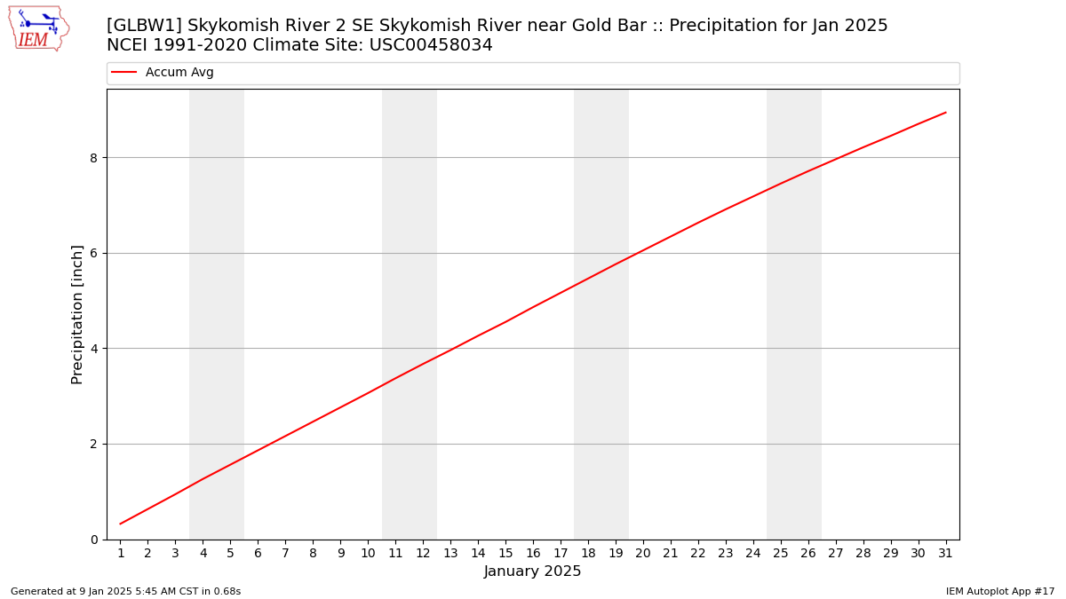 Monthly Plot