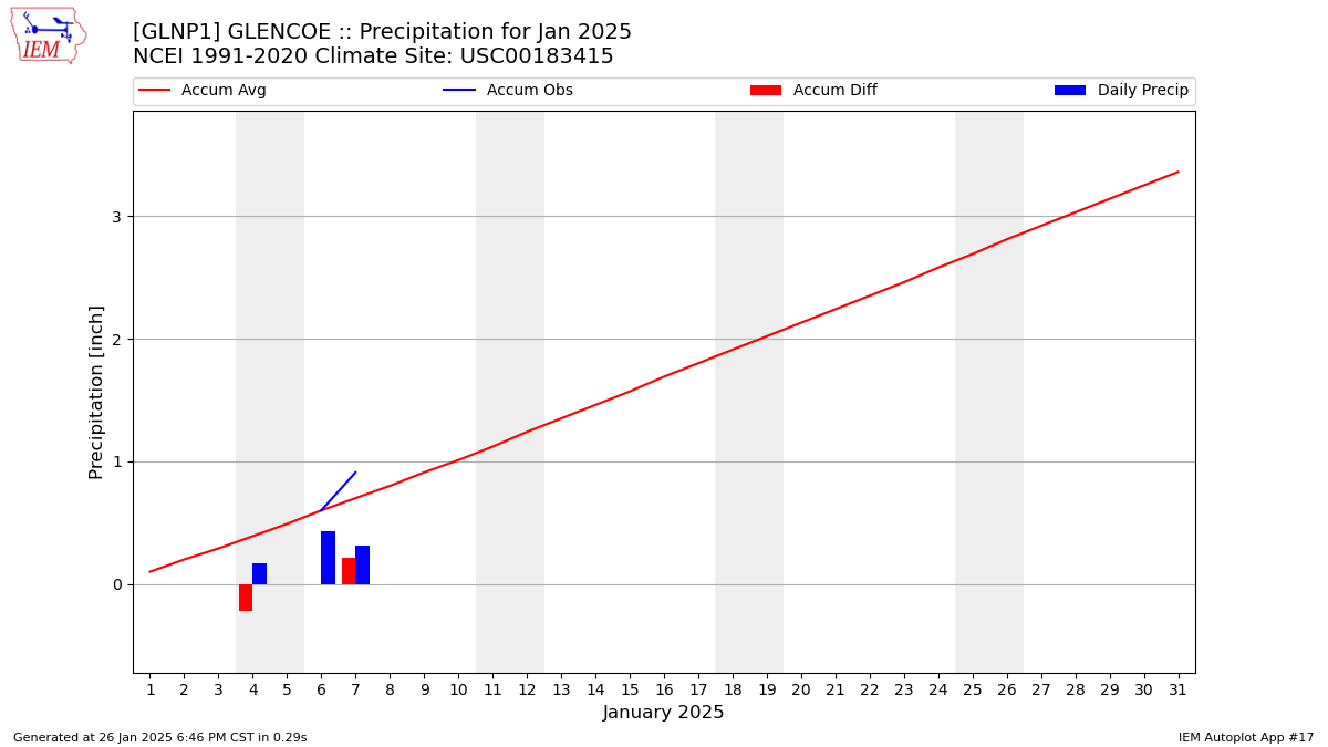 Monthly Plot