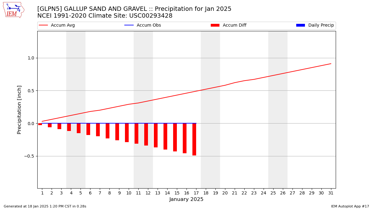 Monthly Plot