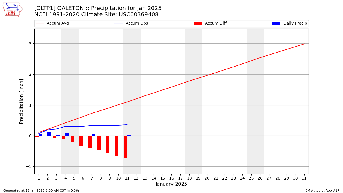 Monthly Plot