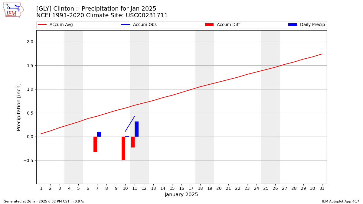 Monthly Plot