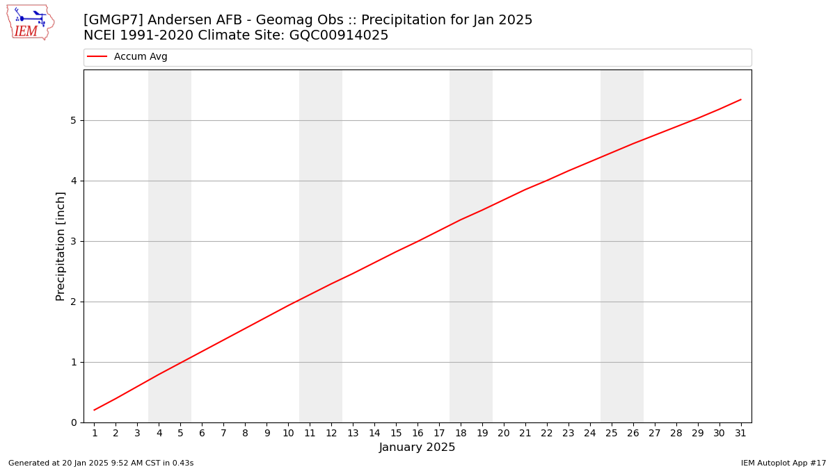 Monthly Plot