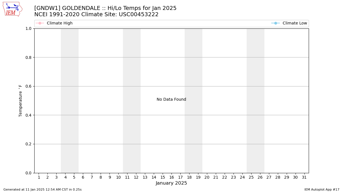 Monthly Plot