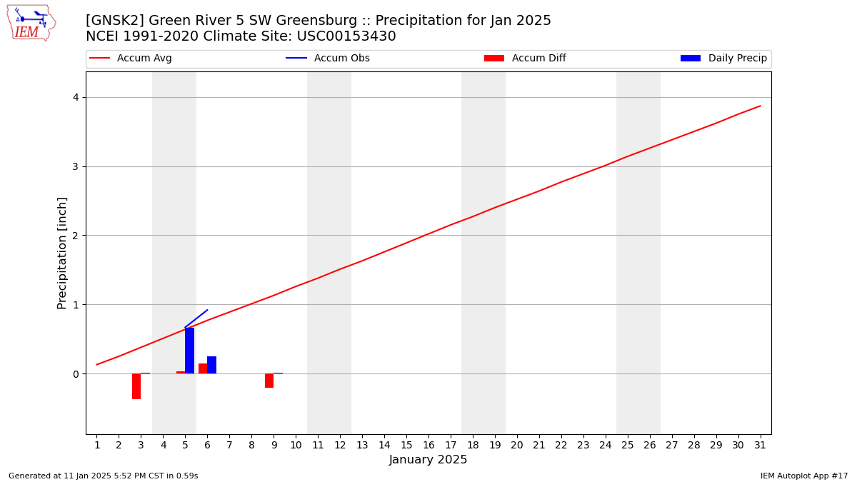 Monthly Plot