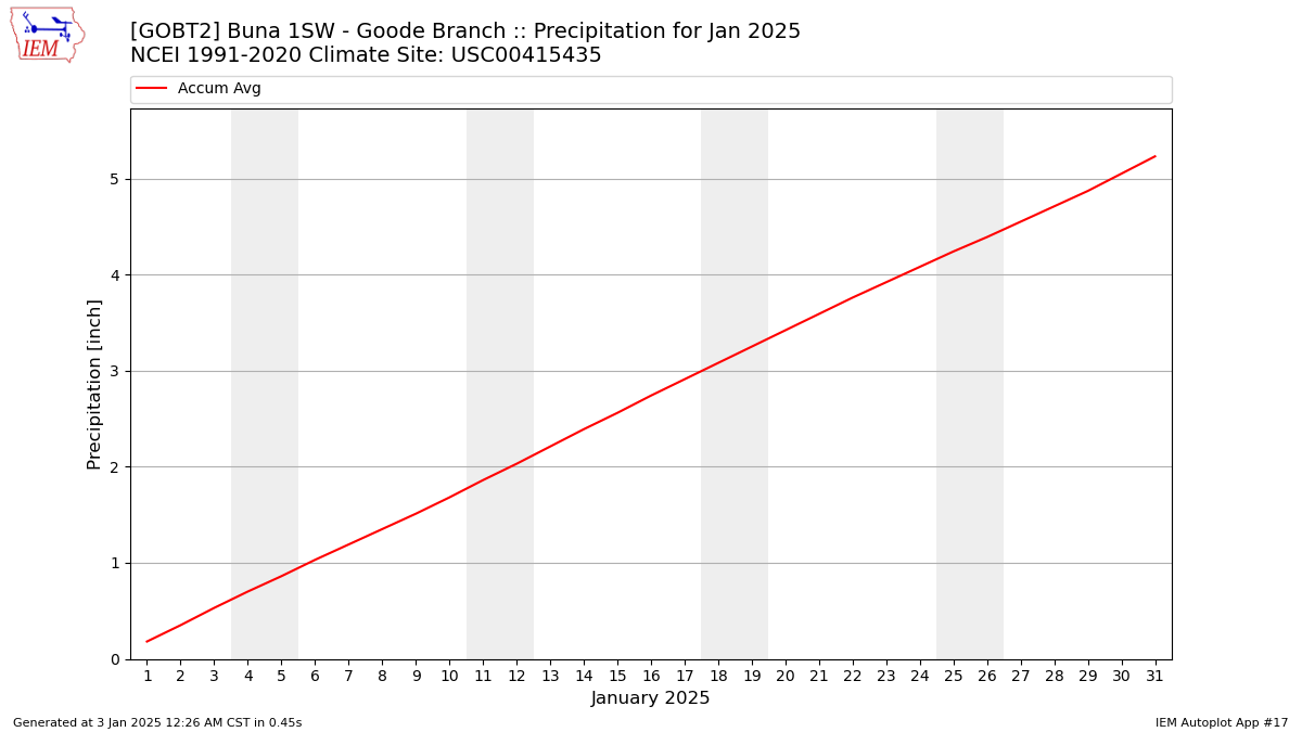 Monthly Plot