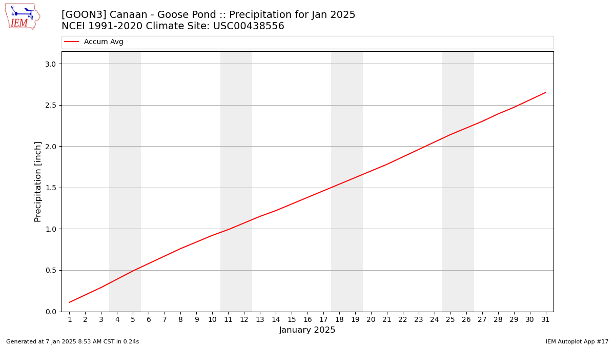 Monthly Plot