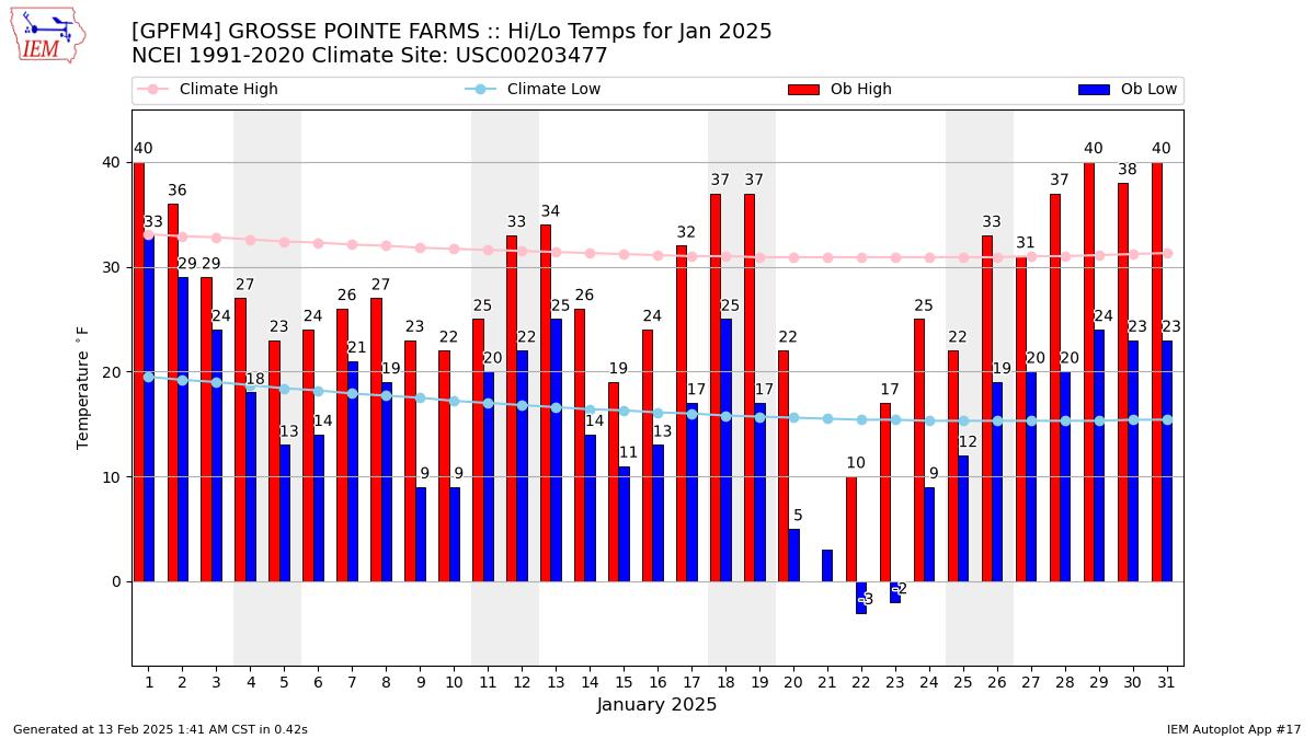 Monthly Plot