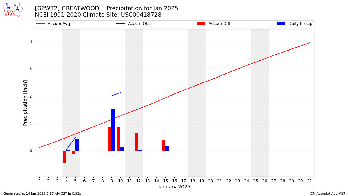 Monthly Plot