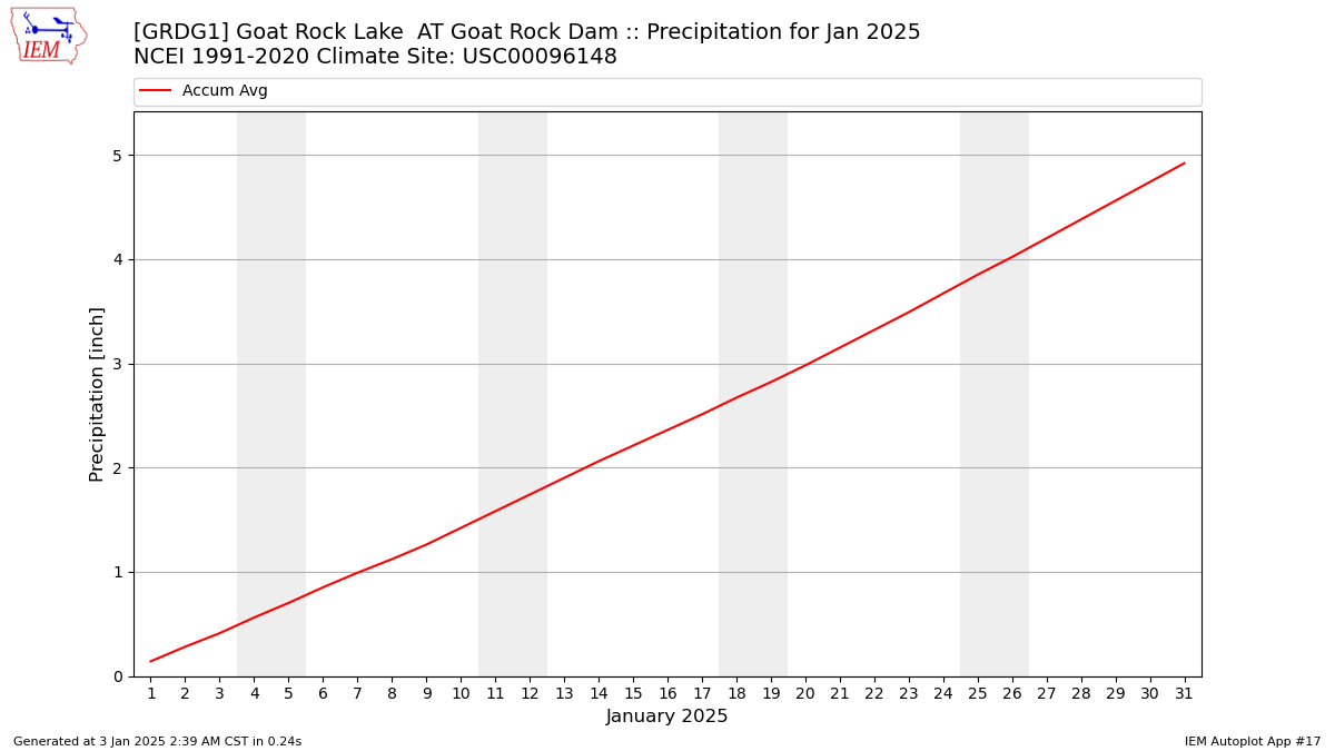 Monthly Plot