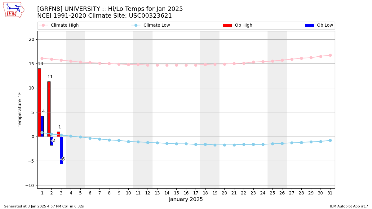 Monthly Plot