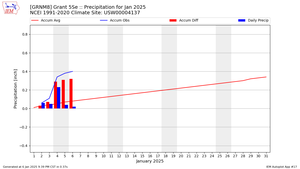 Monthly Plot