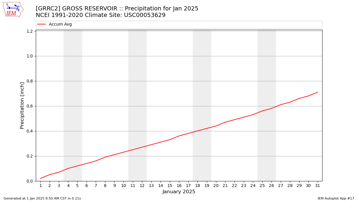 Monthly Plot