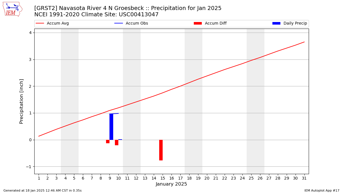 Monthly Plot