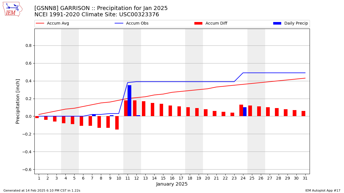 Monthly Plot