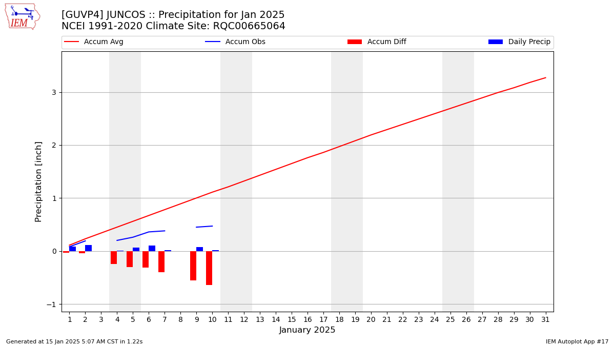 Monthly Plot