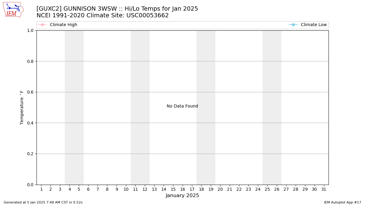 Monthly Plot