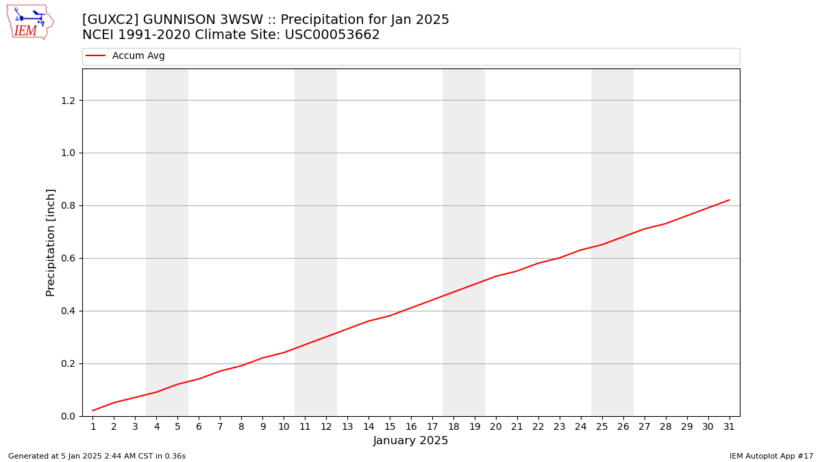 Monthly Plot