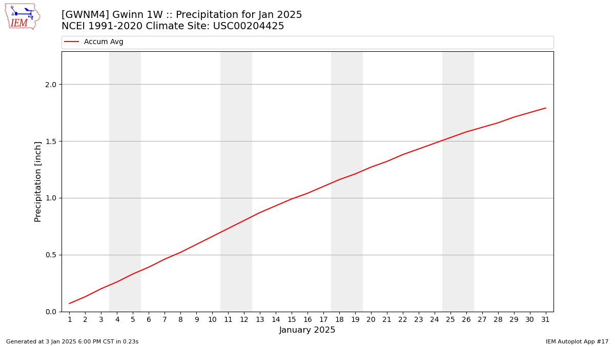 Monthly Plot