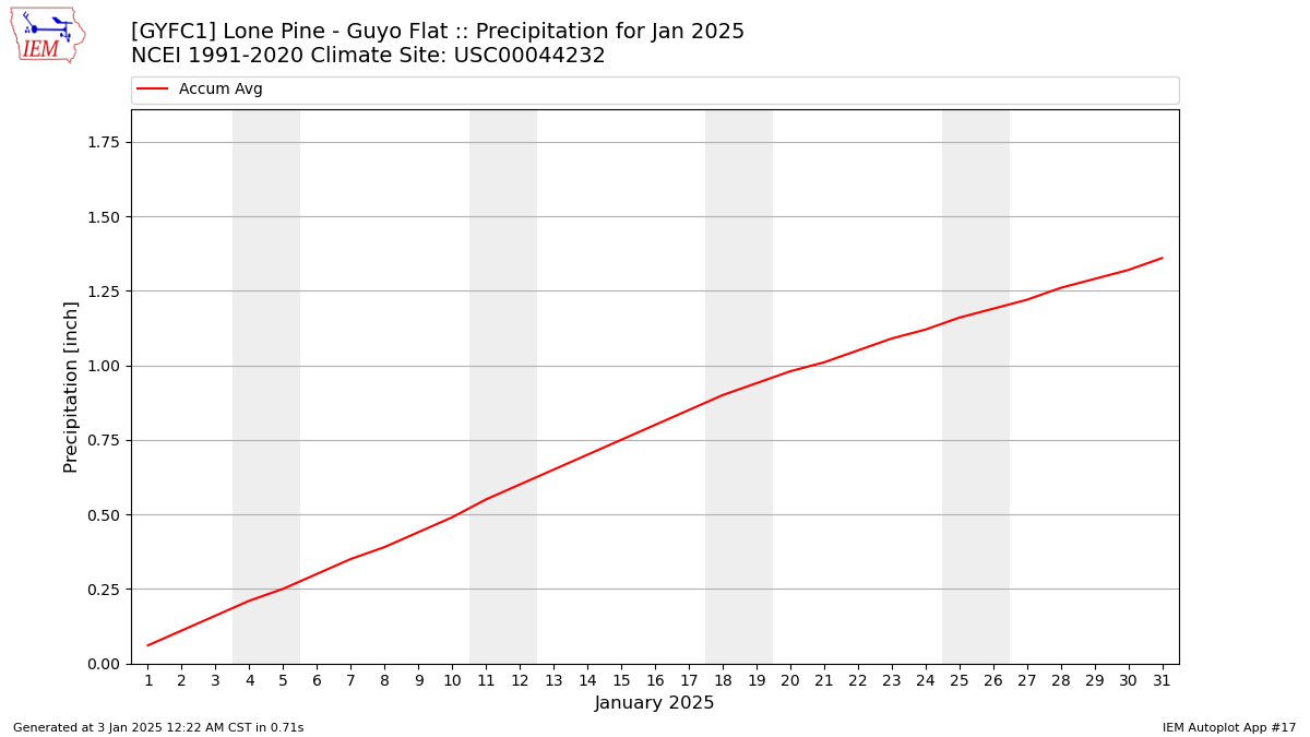 Monthly Plot