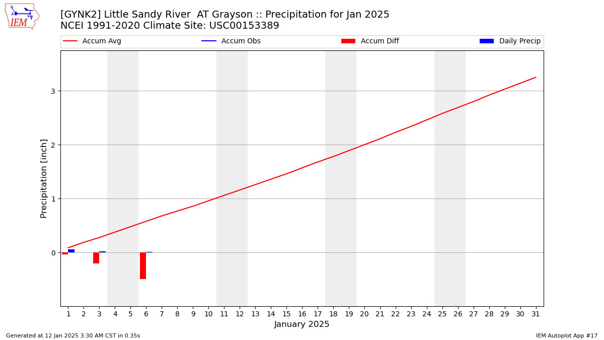 Monthly Plot