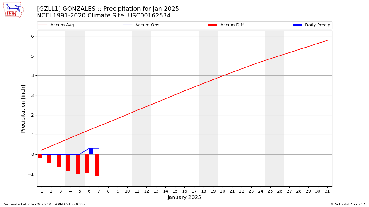 Monthly Plot