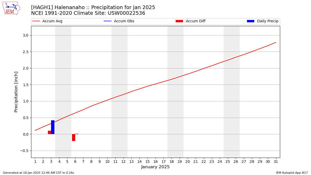 Monthly Plot