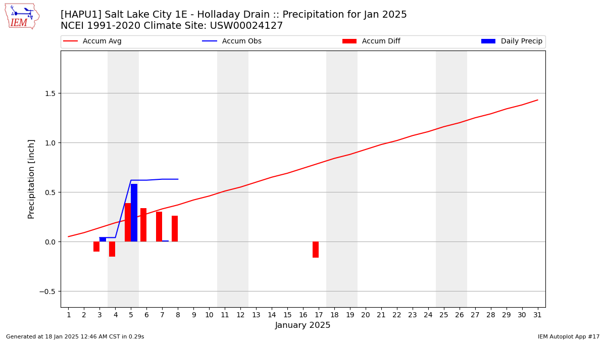 Monthly Plot