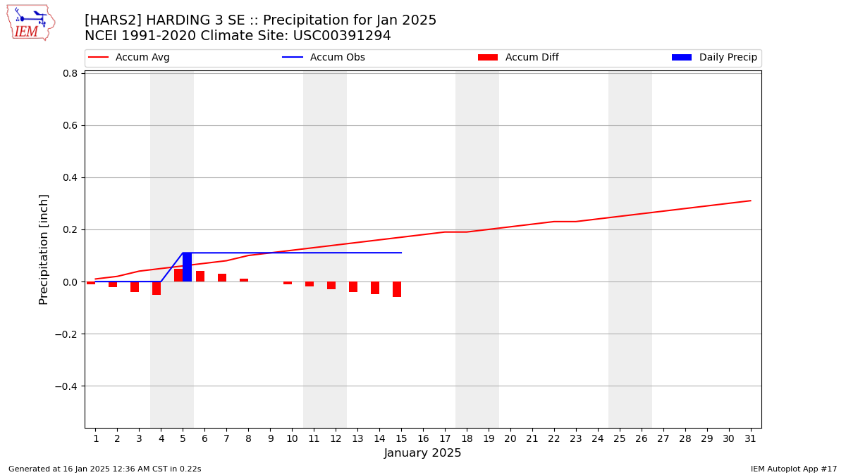 Monthly Plot