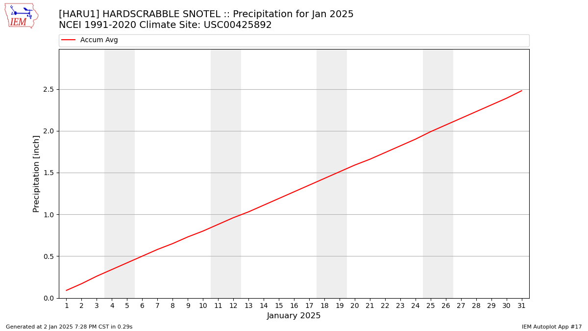 Monthly Plot