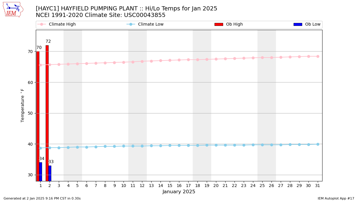 Monthly Plot