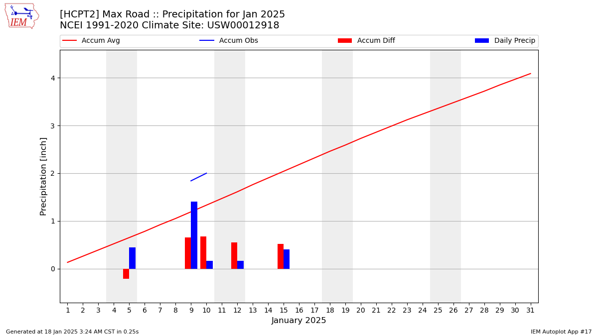 Monthly Plot