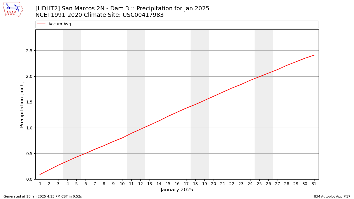 Monthly Plot