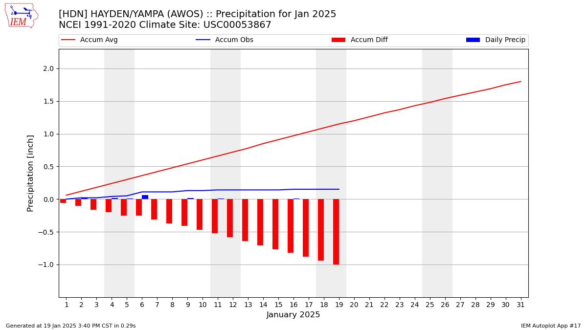 Monthly Plot