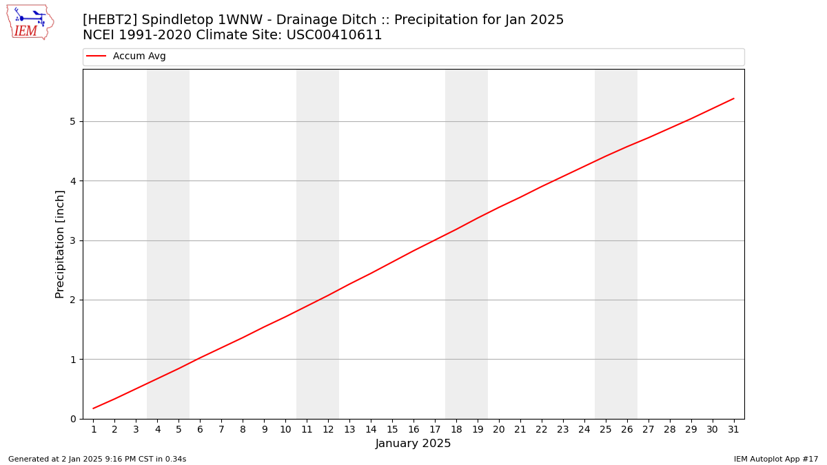 Monthly Plot