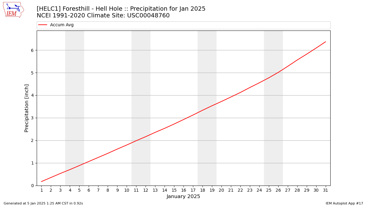 Monthly Plot