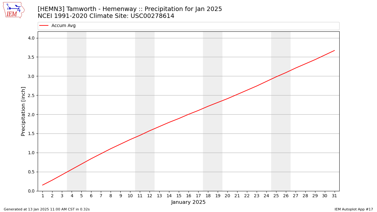 Monthly Plot